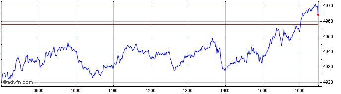 Intraday FTSEurofirst 300 General...  Price Chart for 02/5/2024