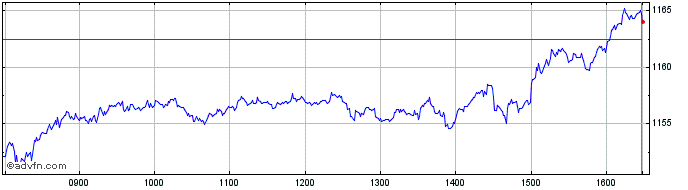 Intraday FTSEurofirst 300 Industr...  Price Chart for 04/5/2024