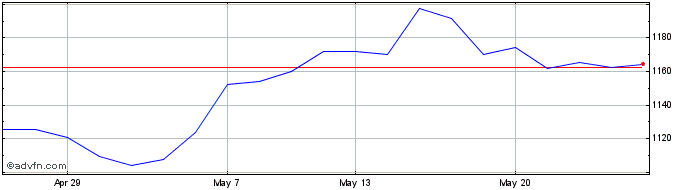 1 Month FTSEurofirst 300 Industr...  Price Chart