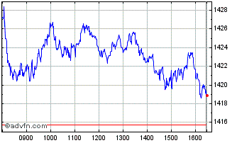 Intraday FTSEurofirst 300 Consume... Chart