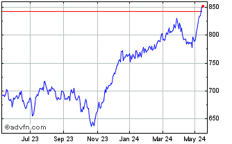 1 Year FTSEurofirst 300 Eurozon... Chart