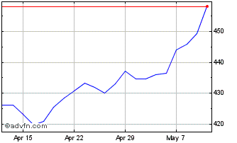 1 Month FTSEurofirst 300 Eurozon... Chart