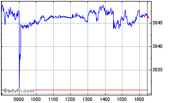 Intraday FTSE Emerging Large Cap ... Chart