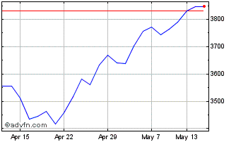 1 Month FTSE Emerging Large Cap ... Chart
