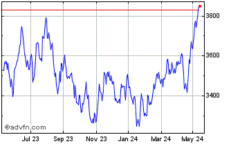 1 Year FTSE Emerging Large Cap ... Chart