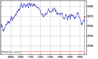 Intraday FTSE Eurobloc Large Cap ... Chart