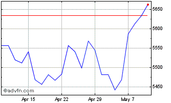 1 Month FTSE Eurobloc Large Cap ... Chart