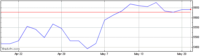 1 Month FTSE Eurobloc Large Cap ...  Price Chart