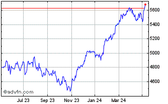 1 Year FTSE Eurobloc Large Cap ... Chart
