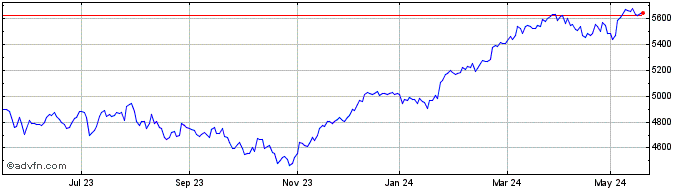 1 Year FTSE Eurobloc Large Cap ...  Price Chart