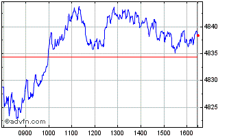 Intraday FTSE 350 Index Lower Yield Chart