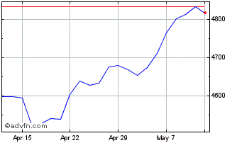 1 Month FTSE 350 Index Lower Yield Chart