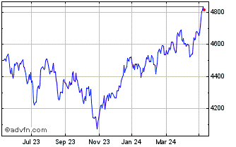 1 Year FTSE 350 Index Lower Yield Chart