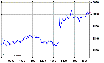 Intraday FTSE EuroMid Eurozone Chart