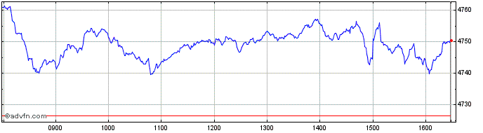 Intraday FTSE EuroMid Ex UK  Price Chart for 10/5/2024