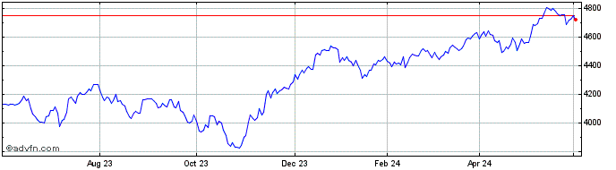1 Year FTSE EuroMid Ex UK  Price Chart