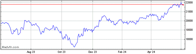 1 Year FTSE 250 Ex Investment C...  Price Chart
