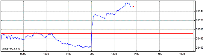 Intraday FTSE 250  Price Chart for 10/8/2022
