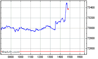 Intraday FTSE MV Exchanges Chart