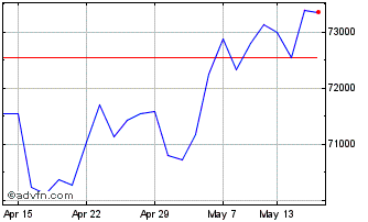 1 Month FTSE MV Exchanges Chart