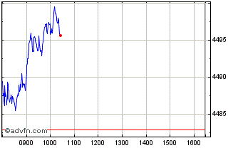 Intraday FTSE 350 Ex Investment C... Chart