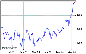 1 Year FTSE 350 Ex Investment C... Chart