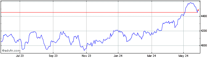 1 Year FTSE 350 Ex Investment C...  Price Chart