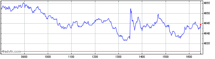 Intraday FTSE 350  Price Chart for 26/4/2024