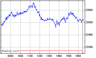 Intraday FTSE 350 Pharmaceuticals... Chart