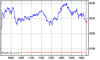 Intraday FTSE 350 Banks Chart