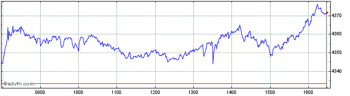 Intraday FTSE 350 Banks  Price Chart for 25/4/2024