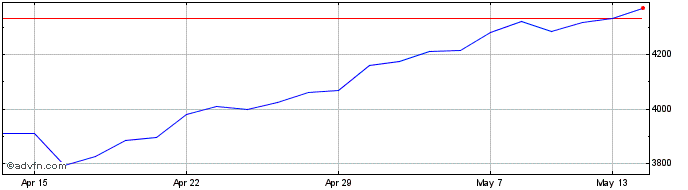 1 Month FTSE 350 Banks  Price Chart