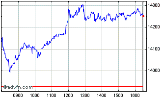 Intraday FTSE 350 Finance and Cre... Chart