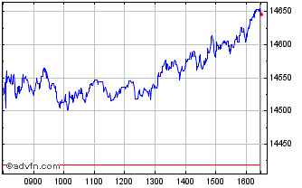 Intraday FTSE 350 Finance and Cre... Chart
