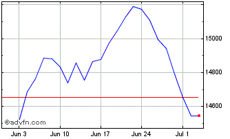 1 Month FTSE 350 Finance and Cre... Chart