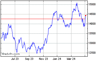 1 Year FTSE 350 Finance and Cre... Chart