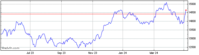1 Year FTSE 350 Finance and Cre...  Price Chart