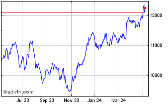 1 Year FTSE 350 Investment Bank... Chart