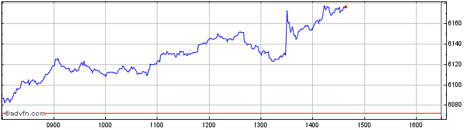 Intraday FTSE 350 Life Insurance  Price Chart for 26/4/2024