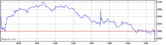 Intraday FTSE 350 Nonlife Insurance  Price Chart for 26/4/2024