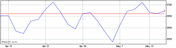 1 Month FTSE 350 Nonlife Insurance  Price Chart