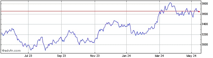 1 Year FTSE 350 Nonlife Insurance  Price Chart