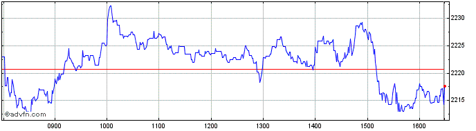 Intraday FTSE 350 Real Estate Inv...  Price Chart for 27/4/2024