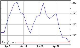 1 Month FTSE 350 Automobiles and... Chart