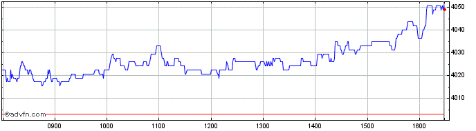 Intraday FTSE 350 Consumer Services  Price Chart for 19/4/2024