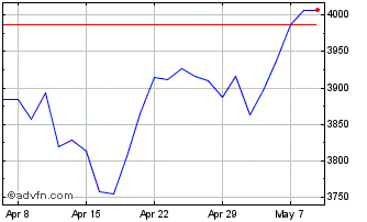 1 Month FTSE 350 Consumer Services Chart