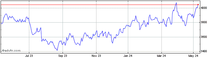 1 Year FTSE 350 Consumer Services  Price Chart