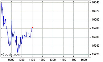 Intraday FTSE 350 Personal Goods Chart