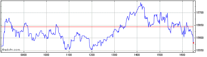 Intraday FTSE 350 Personal Goods  Price Chart for 10/5/2024