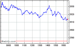 Intraday FTSE 350 Retailers Chart